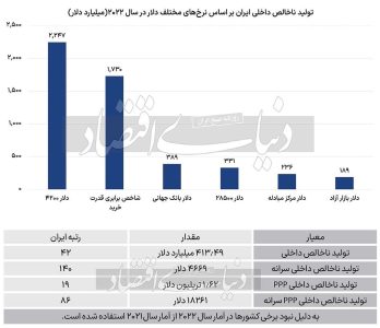 سهم ایران از اقتصاد جهان