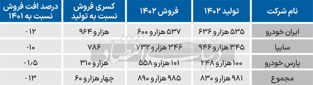 ماجرای دپوی چهار هزار خودروی داخلی