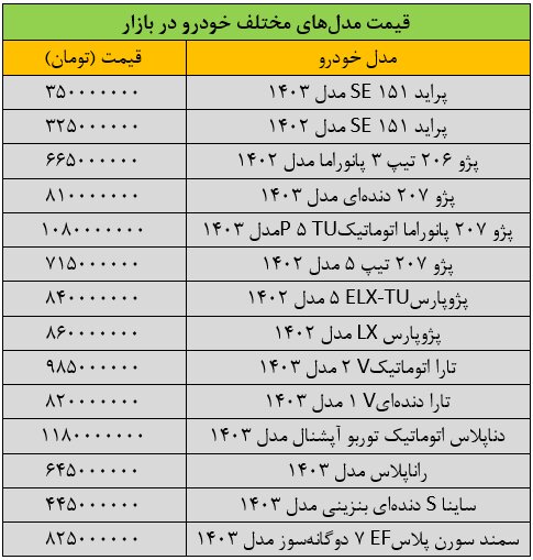 ریزش سنگین قیمت ها در بازار خودرو/ آخرین قیمت پژو، تارا، سمند، شاهین، دنا و کوییک + جدول