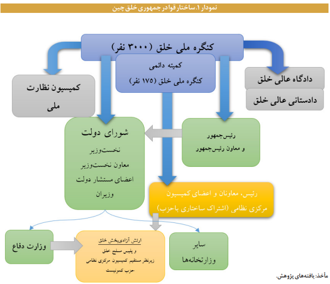 نهاد ها و سازوکار های حکمرانی در چین