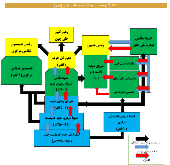 نهاد ها و سازوکار های حکمرانی در چین