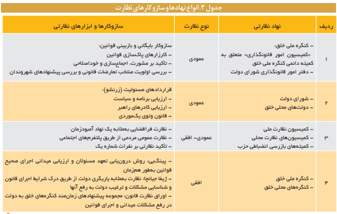 نهاد ها و سازوکار های حکمرانی در چین