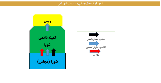 نهاد ها و سازوکار های حکمرانی در چین