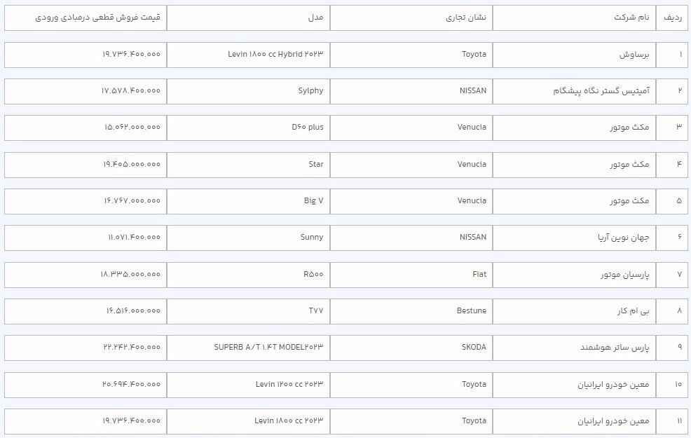 آغاز فروش ۳۶ خودروی وارداتی در سامانه یکپارچه+ قیمت