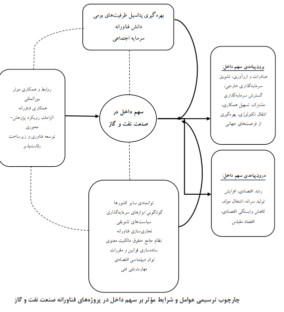 افزایش سهم داخل در اجرای پروژه‌های فناورانة صنعت نفت و گاز