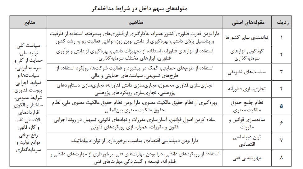 افزایش سهم داخل در اجرای پروژه‌های فناورانة صنعت نفت و گاز