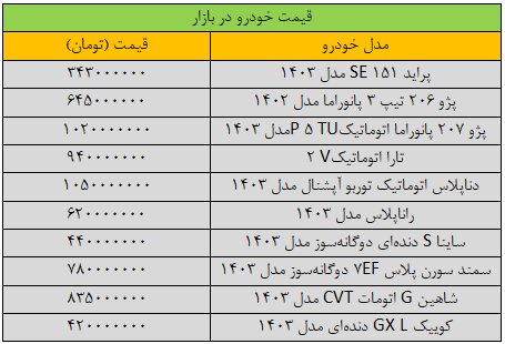 جهش گسترده قیمت‌ها در بازار خودرو/ آخرین قیمت پژو، شاهین، کوییک و دنا + جدول