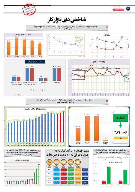 عملکرد دولت شهید رئیسی در آینه آمار