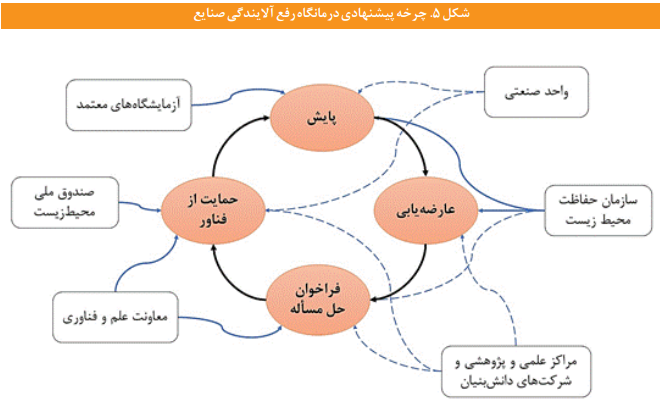 راهکار‌هایی برای تحقق جهش تولید با کمترین آسیب به پیکره محیط زیستی کشور