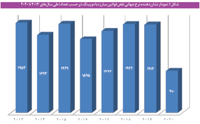 تجربه جهانی نحوه مقابله با دوپینگ در سطح ملی