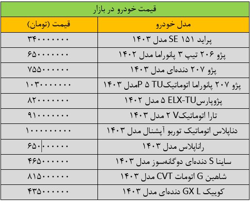 تکان شدید قیمت ها در بازار خودرو/ آخرین قیمت سمند پژو دنا کوییک و پراید + جدول