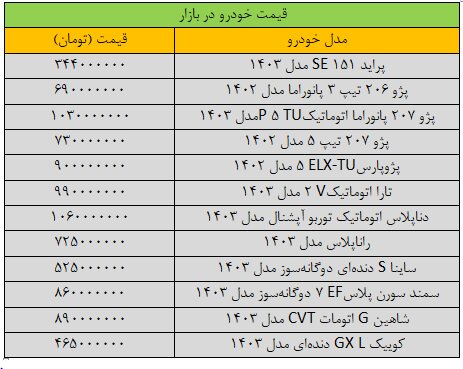 تغییر قیمت ها در بازار خودرو عجیب شد/ پژوپارس هم یک میلیاردی شد؟ / جدول قیمت