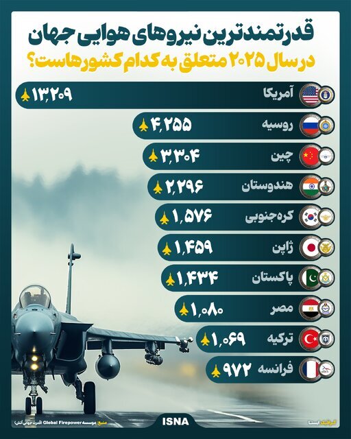 قدرتمندترین نیروهای هوایی جهان در سال ۲۰۲۵ متعلق به کدام کشورهاست؟