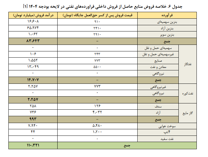 تحلیل منابع و مصارف هدفمندی یارانه ها