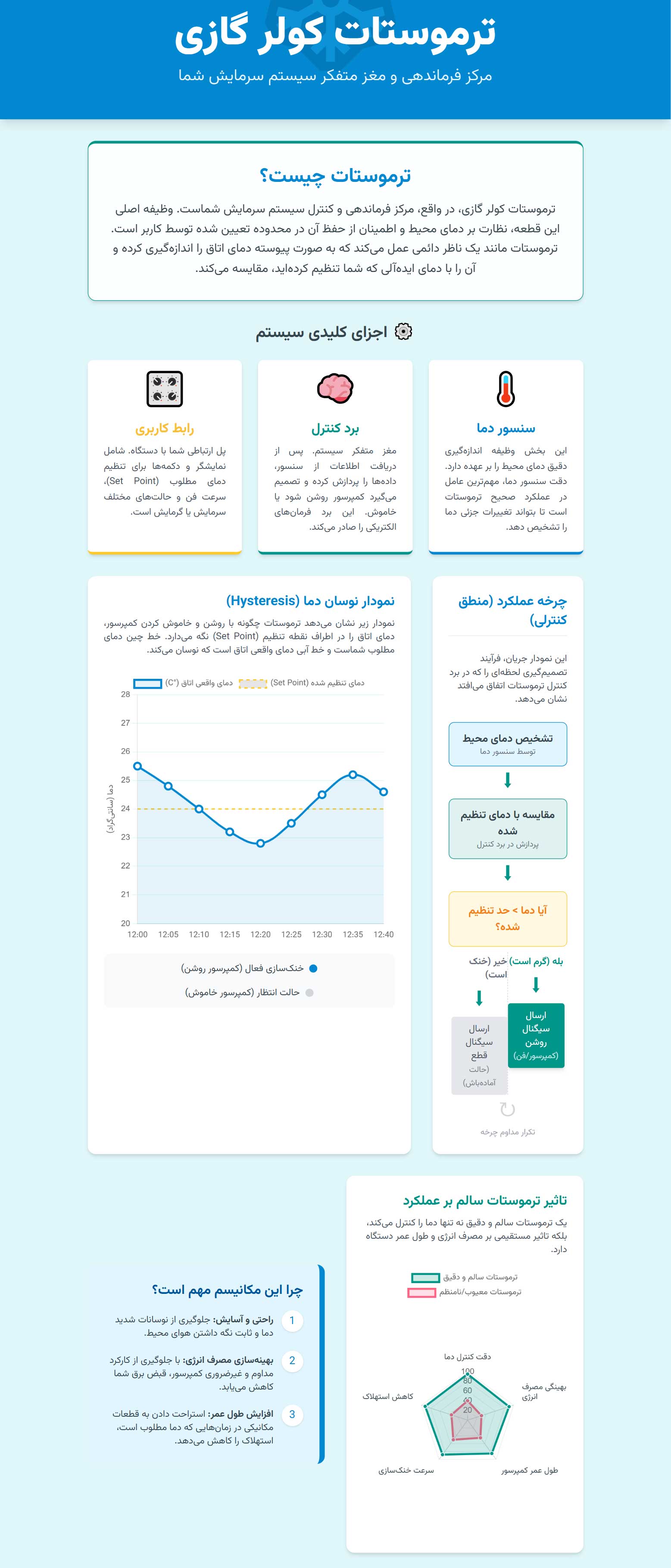 اینفوگرافی ترموستات کولر گازی چیست و چگونه کار می‌کند؟