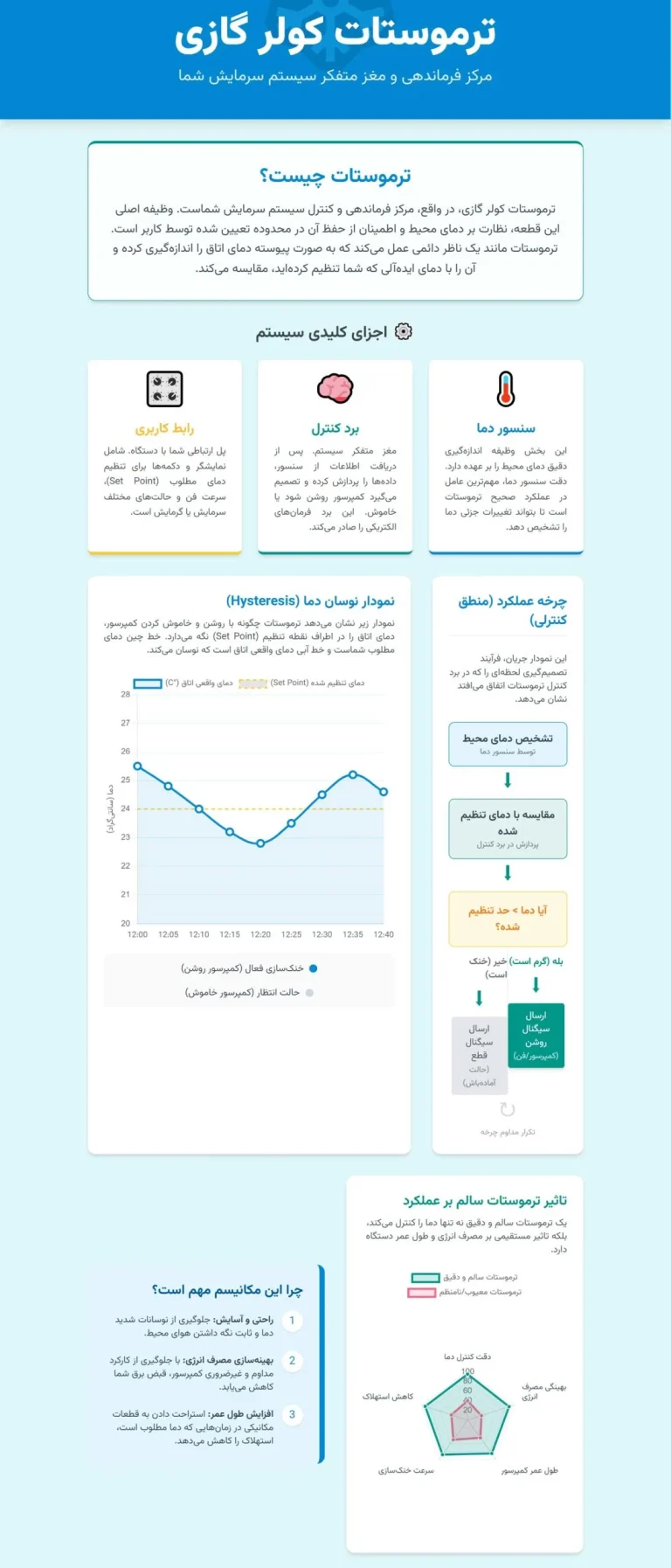 علائم خرابی ترموستات کولر گازی