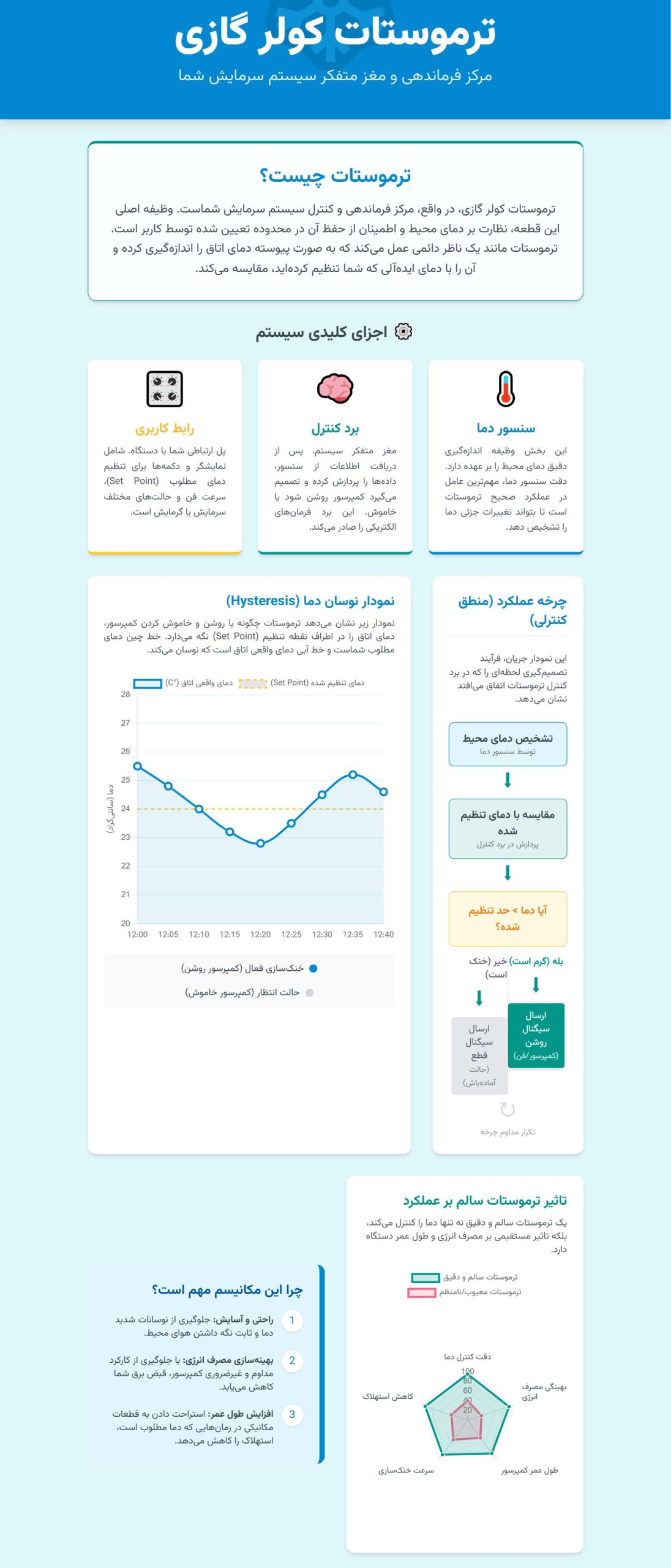 علائم خرابی ترموستات کولر گازی