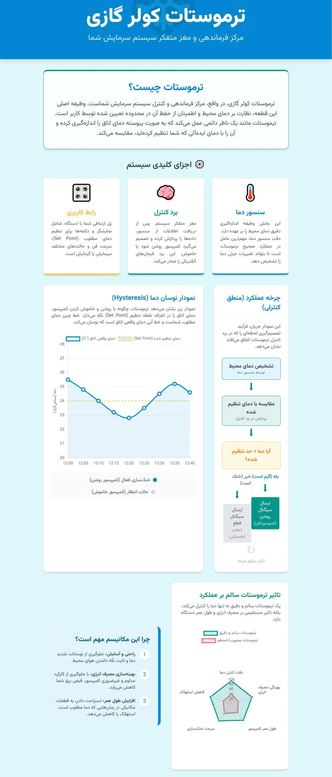 کولر گازی علائم خرابی ترموستات کولر گازی