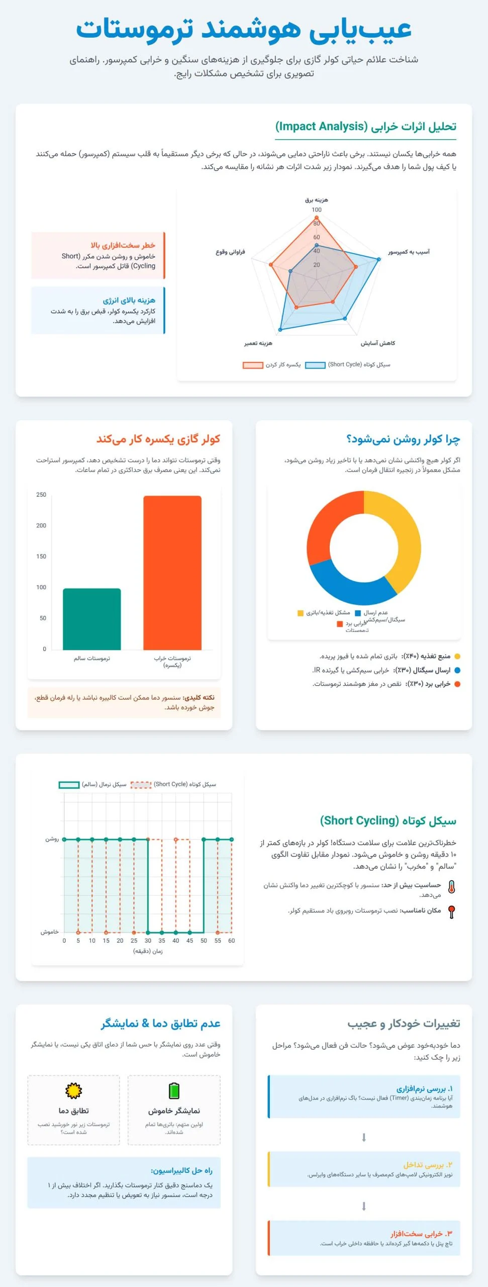 اینفوگرافی جامع ترین لیست علائم خرابی ترموستات کولر گازی